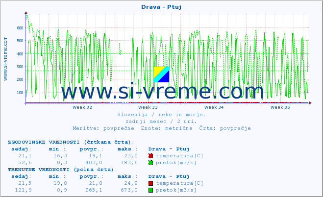 POVPREČJE :: Drava - Ptuj :: temperatura | pretok | višina :: zadnji mesec / 2 uri.