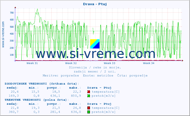 POVPREČJE :: Drava - Ptuj :: temperatura | pretok | višina :: zadnji mesec / 2 uri.