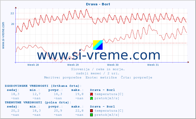 POVPREČJE :: Drava - Borl :: temperatura | pretok | višina :: zadnji mesec / 2 uri.