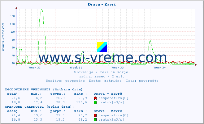 POVPREČJE :: Drava - Zavrč :: temperatura | pretok | višina :: zadnji mesec / 2 uri.