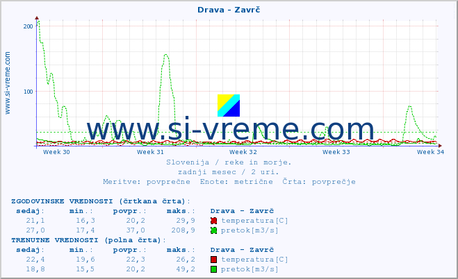 POVPREČJE :: Drava - Zavrč :: temperatura | pretok | višina :: zadnji mesec / 2 uri.