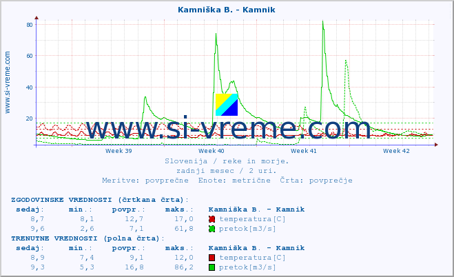 POVPREČJE :: Meža -  Črna :: temperatura | pretok | višina :: zadnji mesec / 2 uri.