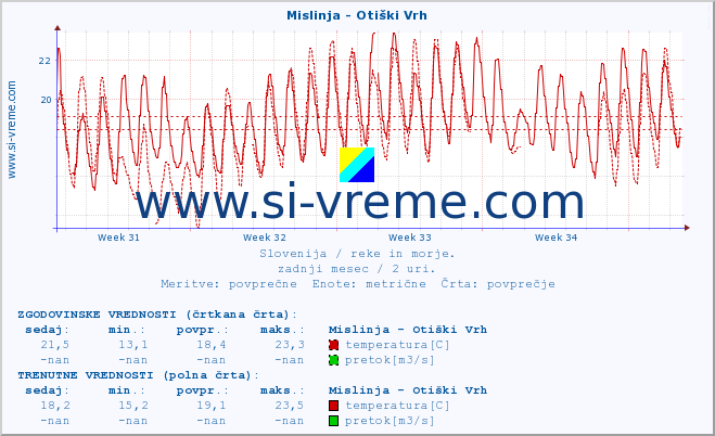 POVPREČJE :: Mislinja - Otiški Vrh :: temperatura | pretok | višina :: zadnji mesec / 2 uri.