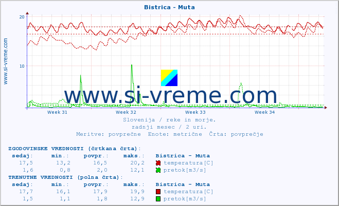 POVPREČJE :: Bistrica - Muta :: temperatura | pretok | višina :: zadnji mesec / 2 uri.