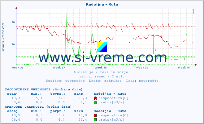 POVPREČJE :: Radoljna - Ruta :: temperatura | pretok | višina :: zadnji mesec / 2 uri.