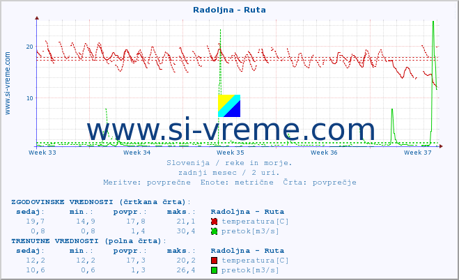 POVPREČJE :: Radoljna - Ruta :: temperatura | pretok | višina :: zadnji mesec / 2 uri.