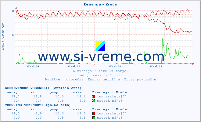 POVPREČJE :: Dravinja - Zreče :: temperatura | pretok | višina :: zadnji mesec / 2 uri.