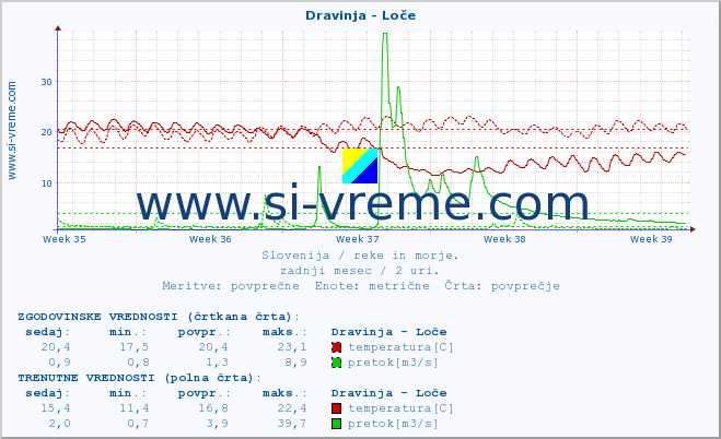 POVPREČJE :: Dravinja - Loče :: temperatura | pretok | višina :: zadnji mesec / 2 uri.