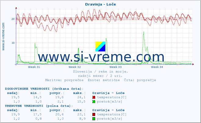 POVPREČJE :: Dravinja - Loče :: temperatura | pretok | višina :: zadnji mesec / 2 uri.