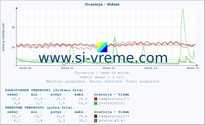 POVPREČJE :: Dravinja - Videm :: temperatura | pretok | višina :: zadnji mesec / 2 uri.