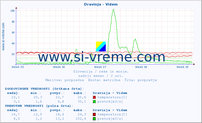 POVPREČJE :: Dravinja - Videm :: temperatura | pretok | višina :: zadnji mesec / 2 uri.