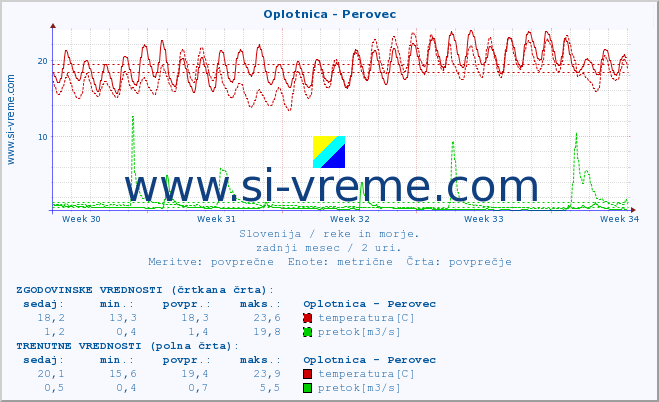 POVPREČJE :: Oplotnica - Perovec :: temperatura | pretok | višina :: zadnji mesec / 2 uri.