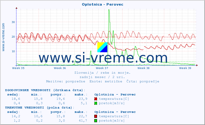 POVPREČJE :: Oplotnica - Perovec :: temperatura | pretok | višina :: zadnji mesec / 2 uri.