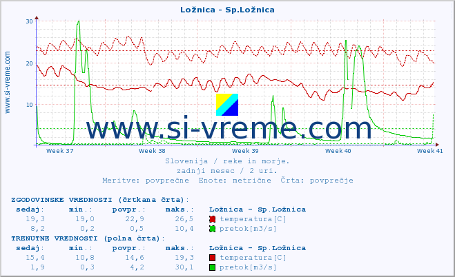 POVPREČJE :: Ložnica - Sp.Ložnica :: temperatura | pretok | višina :: zadnji mesec / 2 uri.