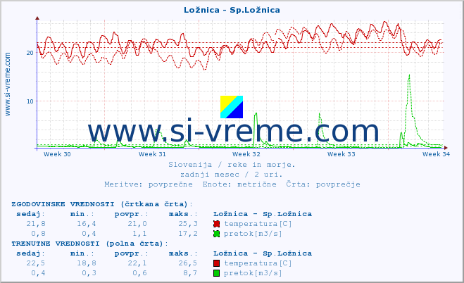 POVPREČJE :: Ložnica - Sp.Ložnica :: temperatura | pretok | višina :: zadnji mesec / 2 uri.