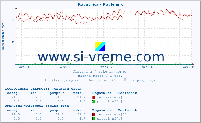 POVPREČJE :: Rogatnica - Podlehnik :: temperatura | pretok | višina :: zadnji mesec / 2 uri.