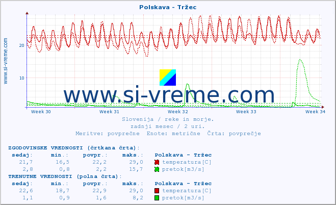 POVPREČJE :: Polskava - Tržec :: temperatura | pretok | višina :: zadnji mesec / 2 uri.