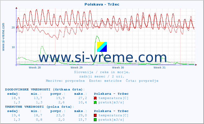 POVPREČJE :: Polskava - Tržec :: temperatura | pretok | višina :: zadnji mesec / 2 uri.