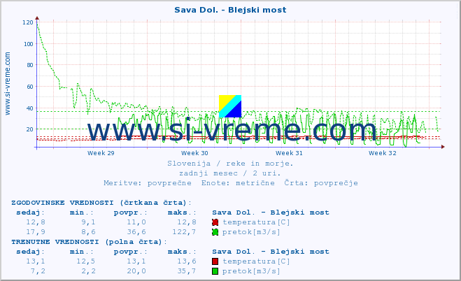 POVPREČJE :: Sava Dol. - Blejski most :: temperatura | pretok | višina :: zadnji mesec / 2 uri.