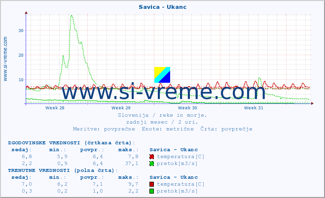 POVPREČJE :: Savica - Ukanc :: temperatura | pretok | višina :: zadnji mesec / 2 uri.