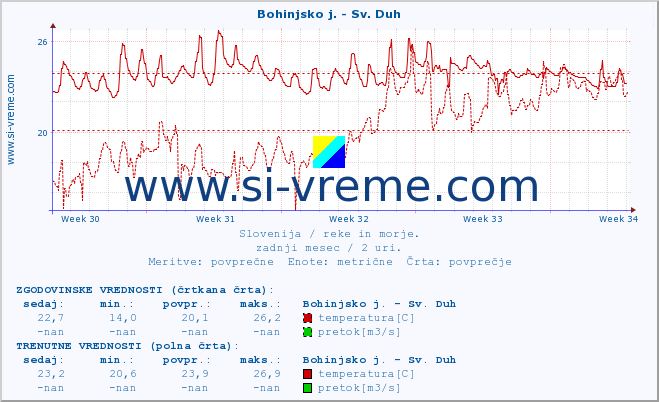 POVPREČJE :: Bohinjsko j. - Sv. Duh :: temperatura | pretok | višina :: zadnji mesec / 2 uri.