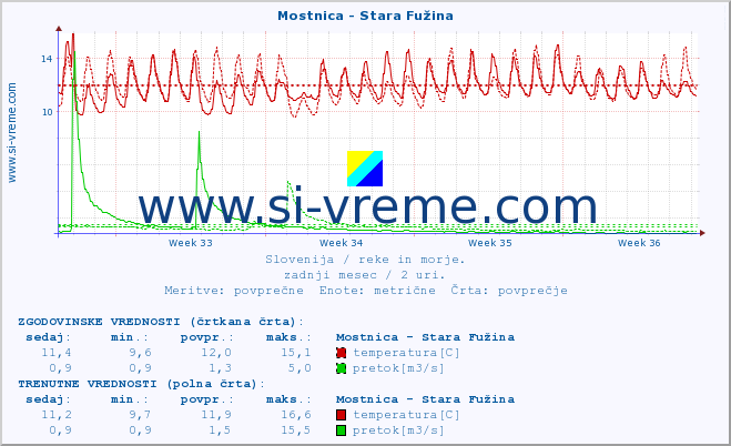 POVPREČJE :: Mostnica - Stara Fužina :: temperatura | pretok | višina :: zadnji mesec / 2 uri.