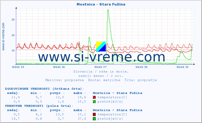 POVPREČJE :: Mostnica - Stara Fužina :: temperatura | pretok | višina :: zadnji mesec / 2 uri.