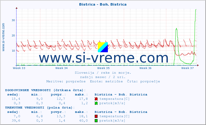 POVPREČJE :: Bistrica - Boh. Bistrica :: temperatura | pretok | višina :: zadnji mesec / 2 uri.