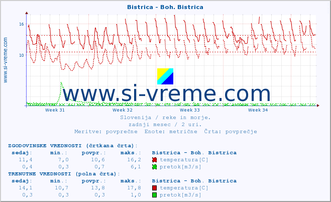 POVPREČJE :: Bistrica - Boh. Bistrica :: temperatura | pretok | višina :: zadnji mesec / 2 uri.