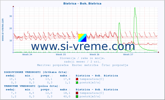 POVPREČJE :: Bistrica - Boh. Bistrica :: temperatura | pretok | višina :: zadnji mesec / 2 uri.