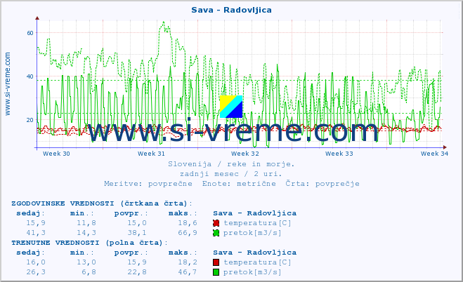 POVPREČJE :: Sava - Radovljica :: temperatura | pretok | višina :: zadnji mesec / 2 uri.