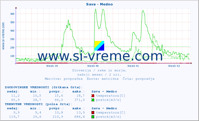 POVPREČJE :: Sava - Medno :: temperatura | pretok | višina :: zadnji mesec / 2 uri.