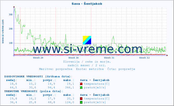 POVPREČJE :: Sava - Šentjakob :: temperatura | pretok | višina :: zadnji mesec / 2 uri.