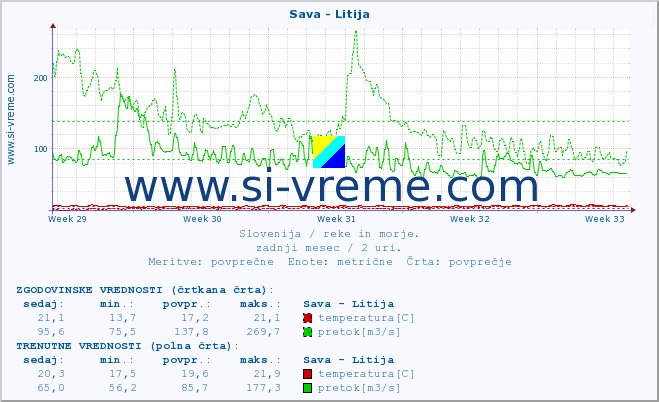 POVPREČJE :: Sava - Litija :: temperatura | pretok | višina :: zadnji mesec / 2 uri.