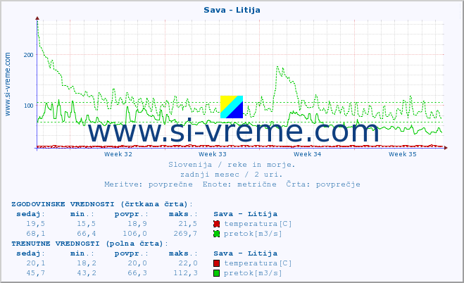 POVPREČJE :: Sava - Litija :: temperatura | pretok | višina :: zadnji mesec / 2 uri.