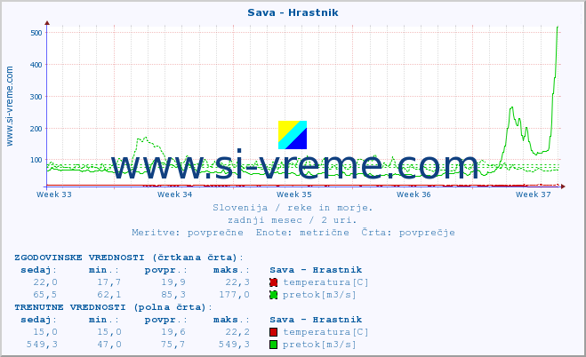 POVPREČJE :: Sava - Hrastnik :: temperatura | pretok | višina :: zadnji mesec / 2 uri.