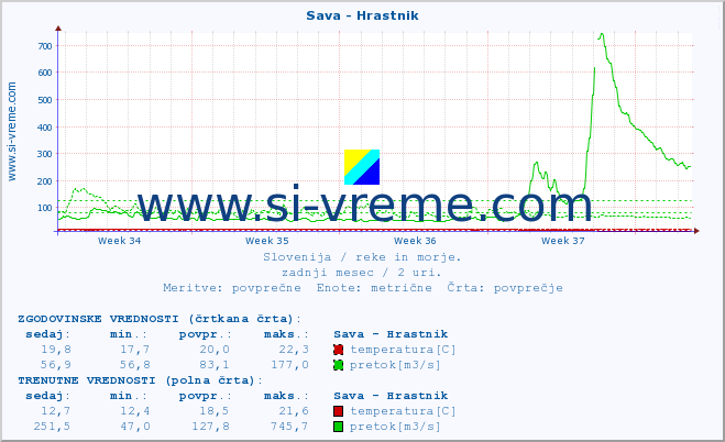 POVPREČJE :: Sava - Hrastnik :: temperatura | pretok | višina :: zadnji mesec / 2 uri.