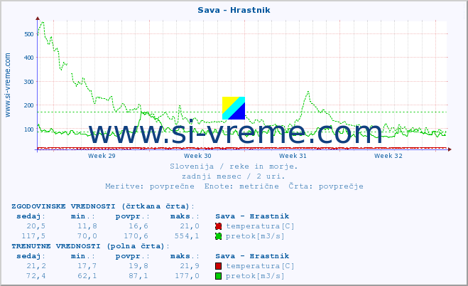 POVPREČJE :: Sava - Hrastnik :: temperatura | pretok | višina :: zadnji mesec / 2 uri.