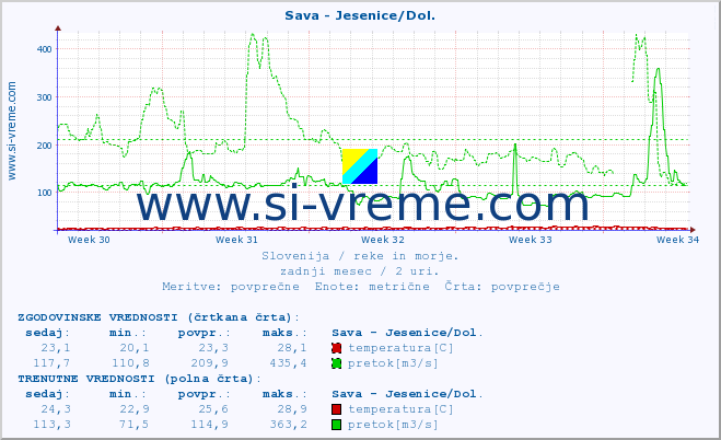 POVPREČJE :: Sava - Jesenice/Dol. :: temperatura | pretok | višina :: zadnji mesec / 2 uri.