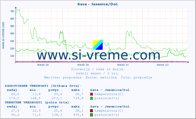 POVPREČJE :: Sava - Jesenice/Dol. :: temperatura | pretok | višina :: zadnji mesec / 2 uri.