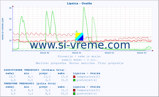 POVPREČJE :: Lipnica - Ovsiše :: temperatura | pretok | višina :: zadnji mesec / 2 uri.