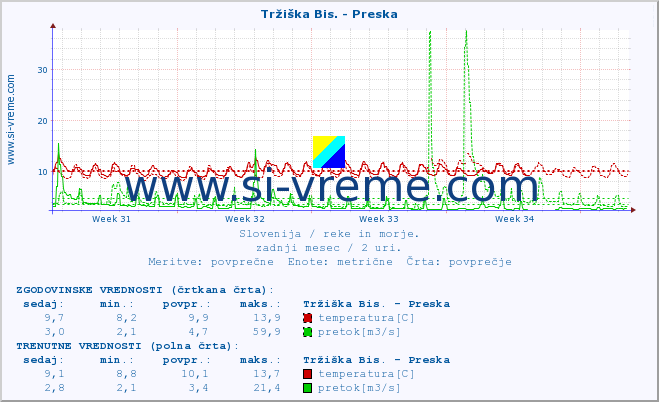 POVPREČJE :: Tržiška Bis. - Preska :: temperatura | pretok | višina :: zadnji mesec / 2 uri.