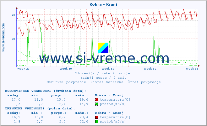 POVPREČJE :: Kokra - Kranj :: temperatura | pretok | višina :: zadnji mesec / 2 uri.