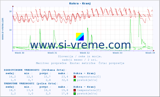 POVPREČJE :: Kokra - Kranj :: temperatura | pretok | višina :: zadnji mesec / 2 uri.