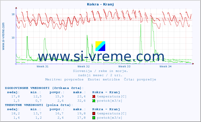 POVPREČJE :: Kokra - Kranj :: temperatura | pretok | višina :: zadnji mesec / 2 uri.