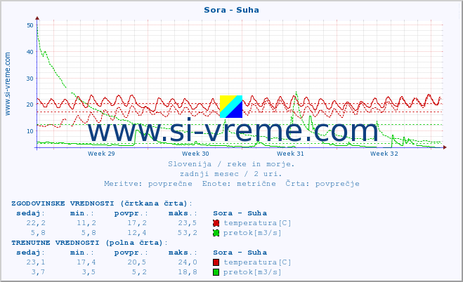 POVPREČJE :: Sora - Suha :: temperatura | pretok | višina :: zadnji mesec / 2 uri.