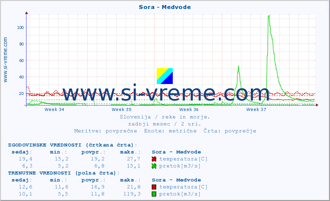 POVPREČJE :: Sora - Medvode :: temperatura | pretok | višina :: zadnji mesec / 2 uri.