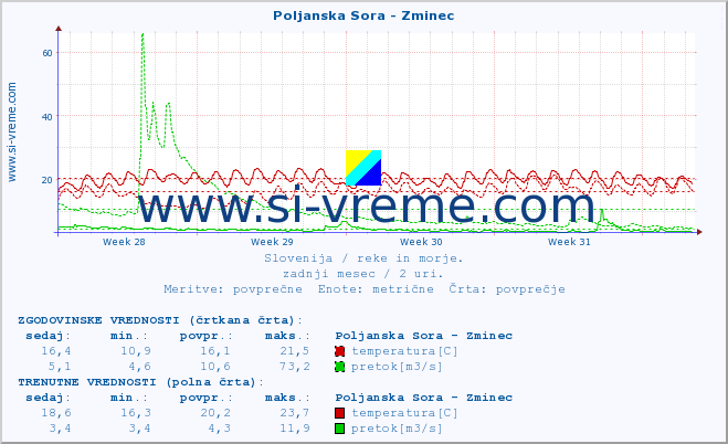 POVPREČJE :: Poljanska Sora - Zminec :: temperatura | pretok | višina :: zadnji mesec / 2 uri.