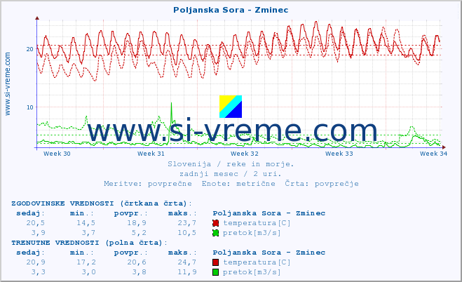 POVPREČJE :: Poljanska Sora - Zminec :: temperatura | pretok | višina :: zadnji mesec / 2 uri.