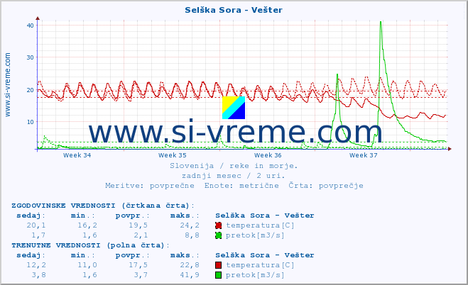 POVPREČJE :: Selška Sora - Vešter :: temperatura | pretok | višina :: zadnji mesec / 2 uri.